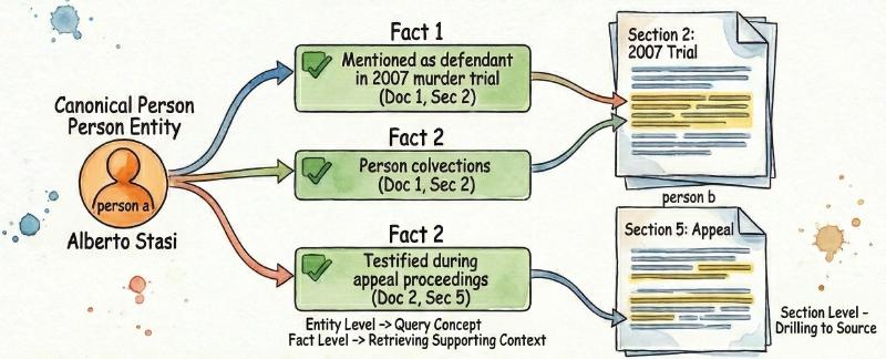 Entity-Fact-Section hierarchy: Alberto Stasi entity linking to facts, each traced back to source document sections
